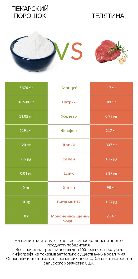Пекарский порошок vs Телятина infographic