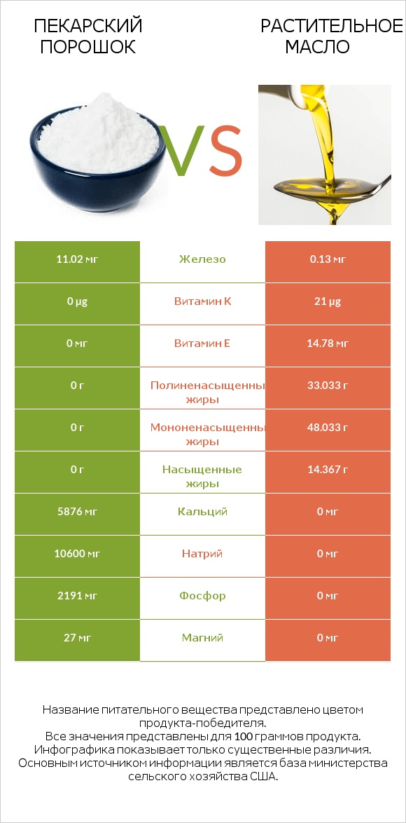 Пекарский порошок vs Растительное масло infographic