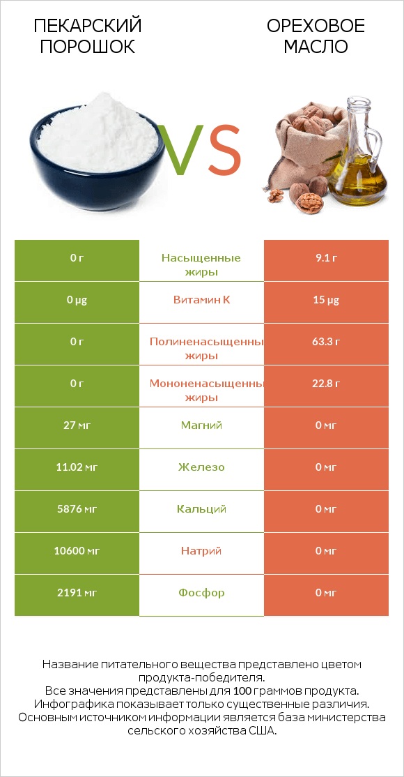 Пекарский порошок vs Ореховое масло infographic