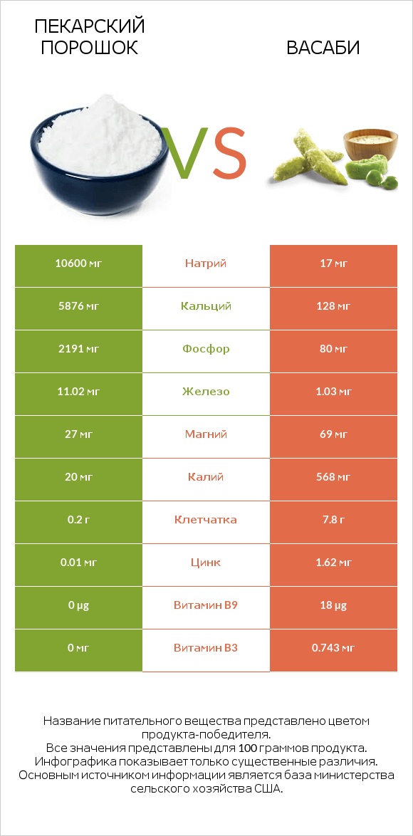 Пекарский порошок vs Васаби infographic