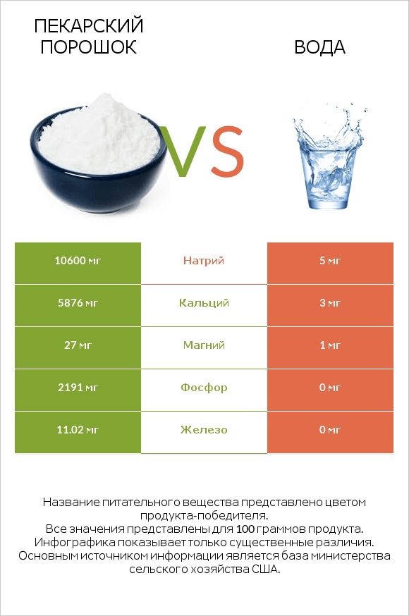 Пекарский порошок vs Вода infographic