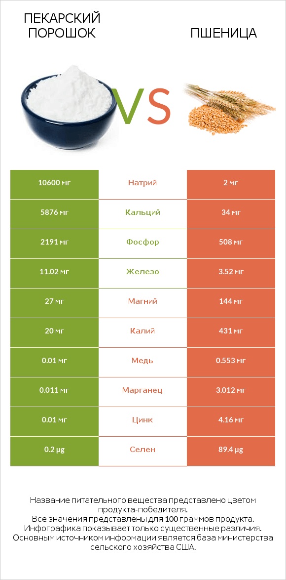 Пекарский порошок vs Пшеница infographic