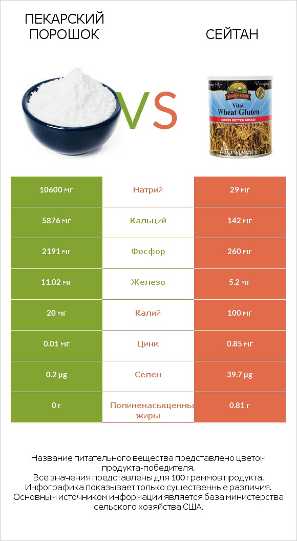 Пекарский порошок vs Сейтан infographic