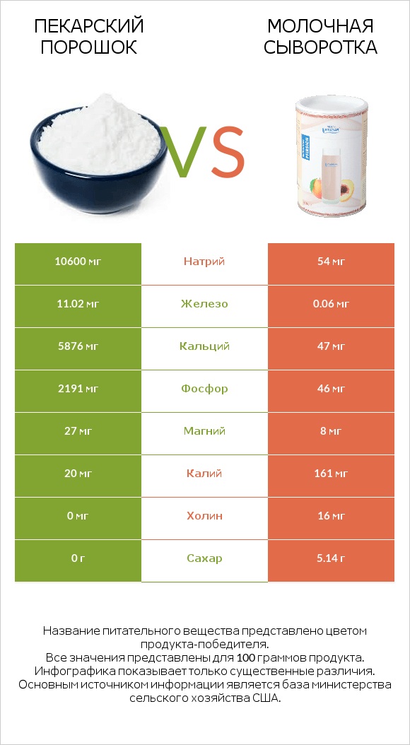 Пекарский порошок vs Молочная сыворотка infographic