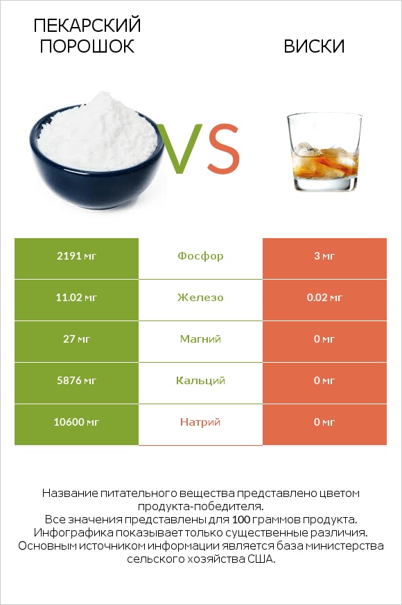 Пекарский порошок vs Виски infographic