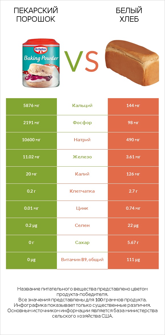 Пекарский порошок vs Белый Хлеб infographic