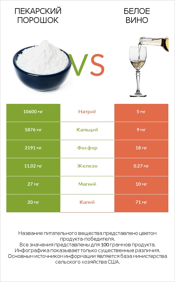 Пекарский порошок vs Белое вино infographic