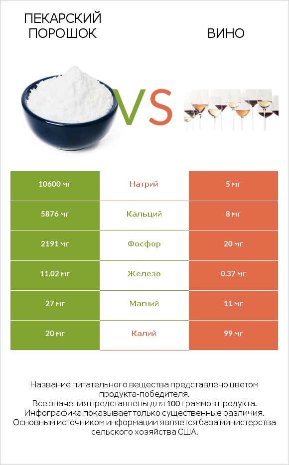 Пекарский порошок vs Вино infographic