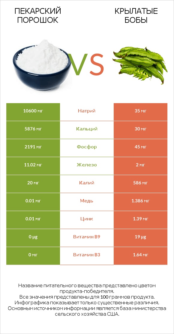 Пекарский порошок vs Крылатые бобы infographic