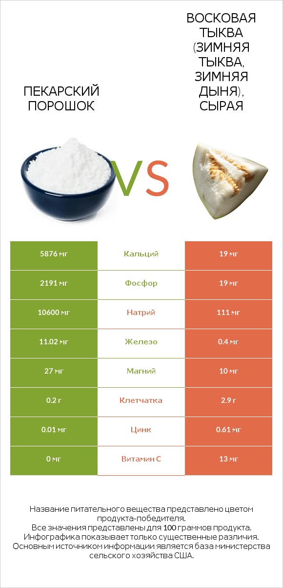 Пекарский порошок vs Восковая тыква (зимняя тыква, зимняя дыня), сырая infographic