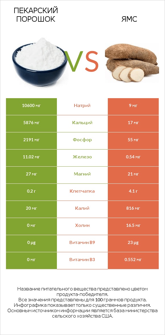 Пекарский порошок vs Ямс infographic