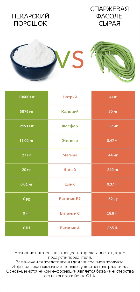 Пекарский порошок vs Спаржевая фасоль сырая infographic