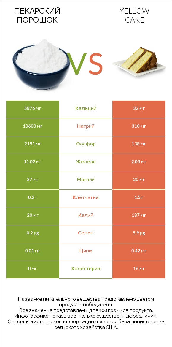 Пекарский порошок vs Yellow cake infographic