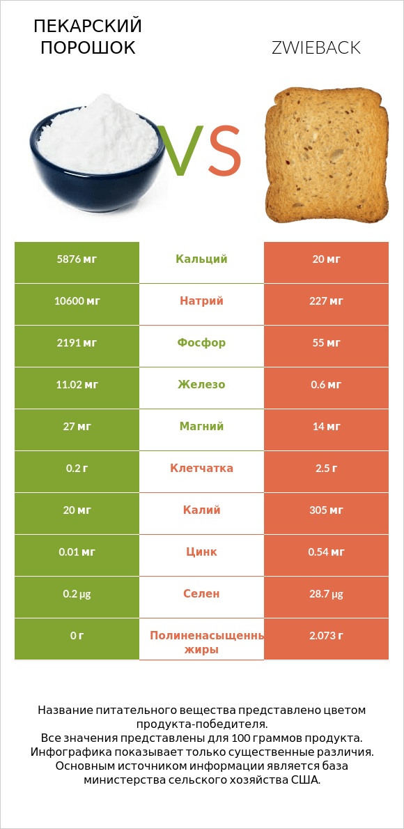 Пекарский порошок vs Zwieback infographic