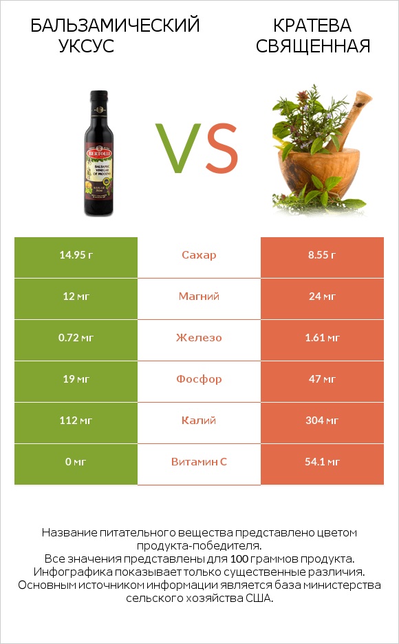 Бальзамический уксус vs Кратева священная infographic