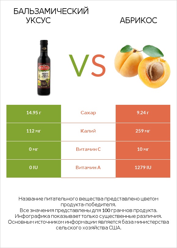 Бальзамический уксус vs Абрикос infographic