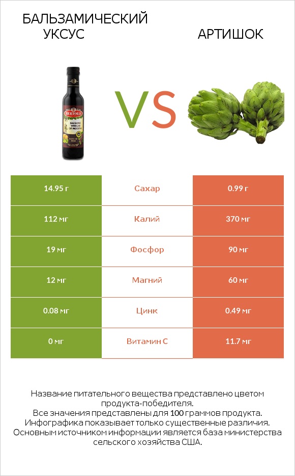Бальзамический уксус vs Артишок infographic