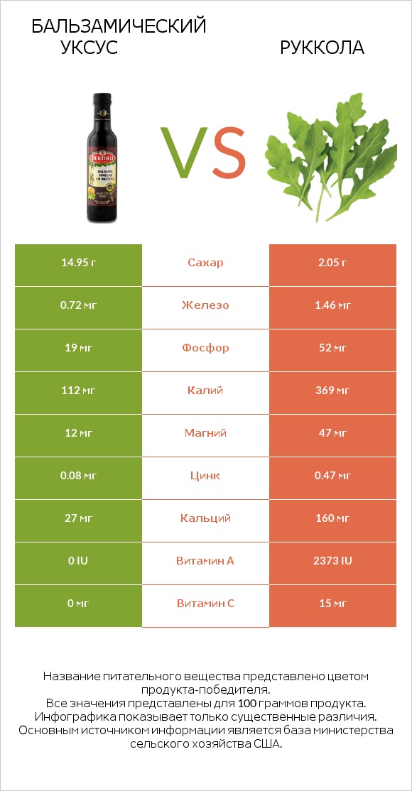 Бальзамический уксус vs Руккола infographic