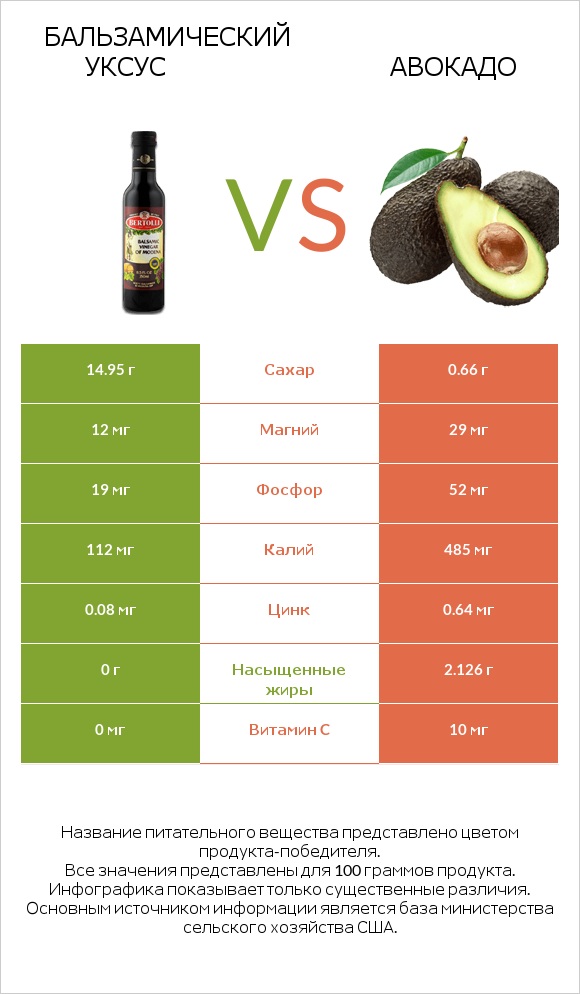 Бальзамический уксус vs Авокадо infographic