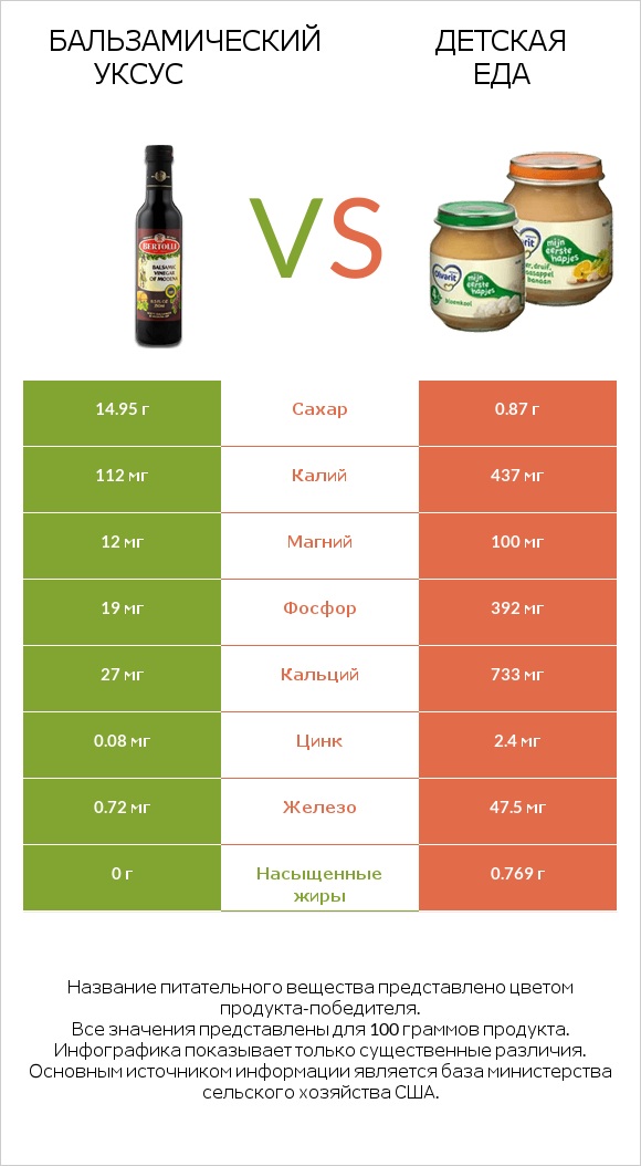 Бальзамический уксус vs Детская еда infographic