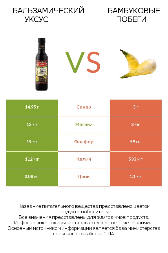 Бальзамический уксус vs Бамбуковые побеги infographic