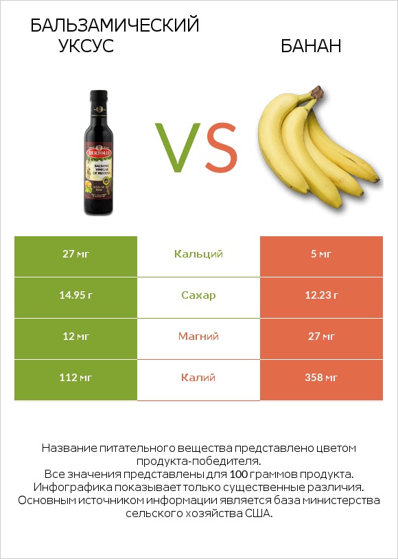 Бальзамический уксус vs Банан infographic