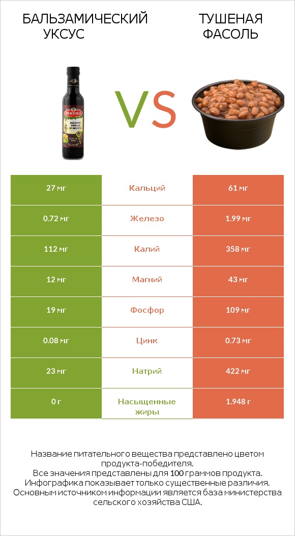 Бальзамический уксус vs Тушеная фасоль infographic
