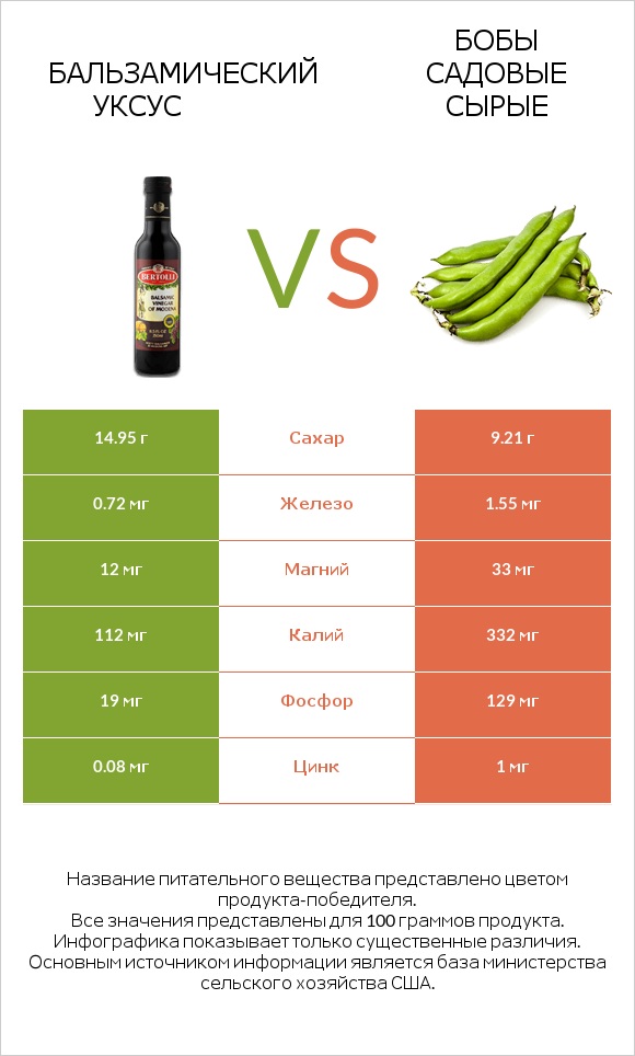 Бальзамический уксус vs Бобы садовые сырые infographic