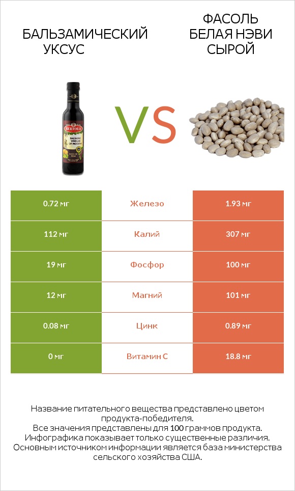 Бальзамический уксус vs Фасоль белая нэви сырой infographic