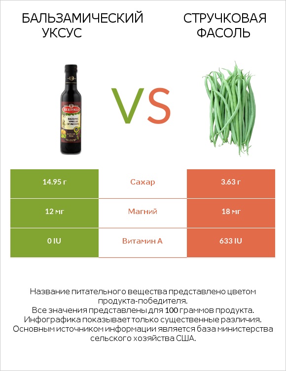 Бальзамический уксус vs Стручковая фасоль infographic