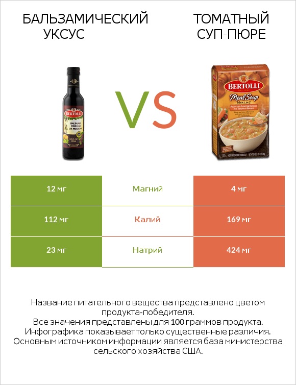 Бальзамический уксус vs Томатный суп-пюре infographic