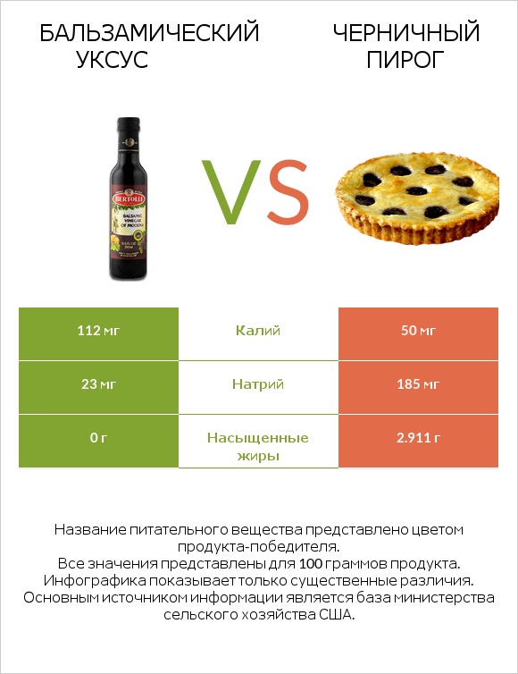 Бальзамический уксус vs Черничный пирог infographic