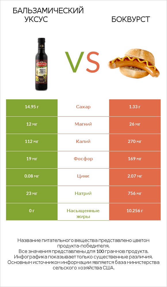 Бальзамический уксус vs Боквурст infographic
