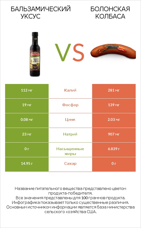 Бальзамический уксус vs Болонская колбаса infographic