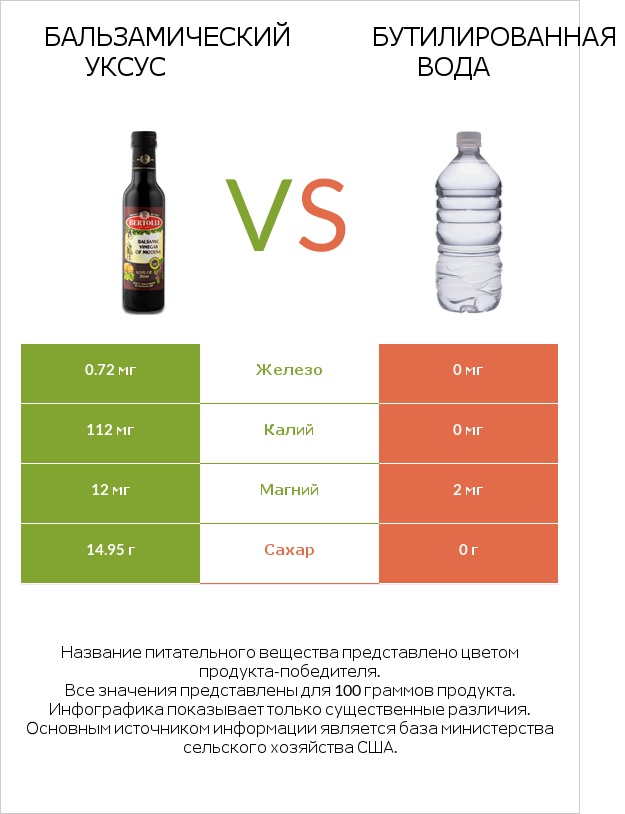 Бальзамический уксус vs Бутилированная вода infographic