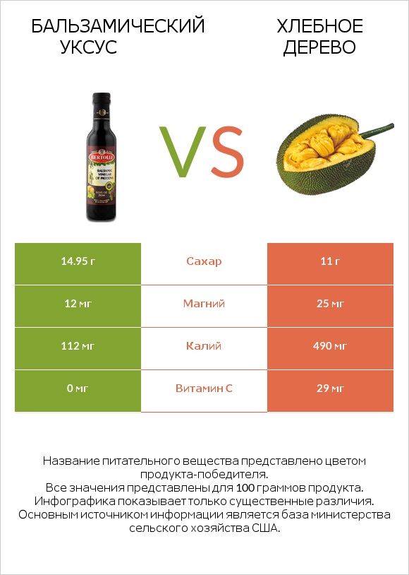 Бальзамический уксус vs Хлебное дерево infographic