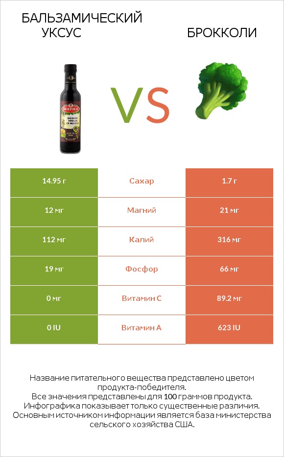 Бальзамический уксус vs Брокколи infographic