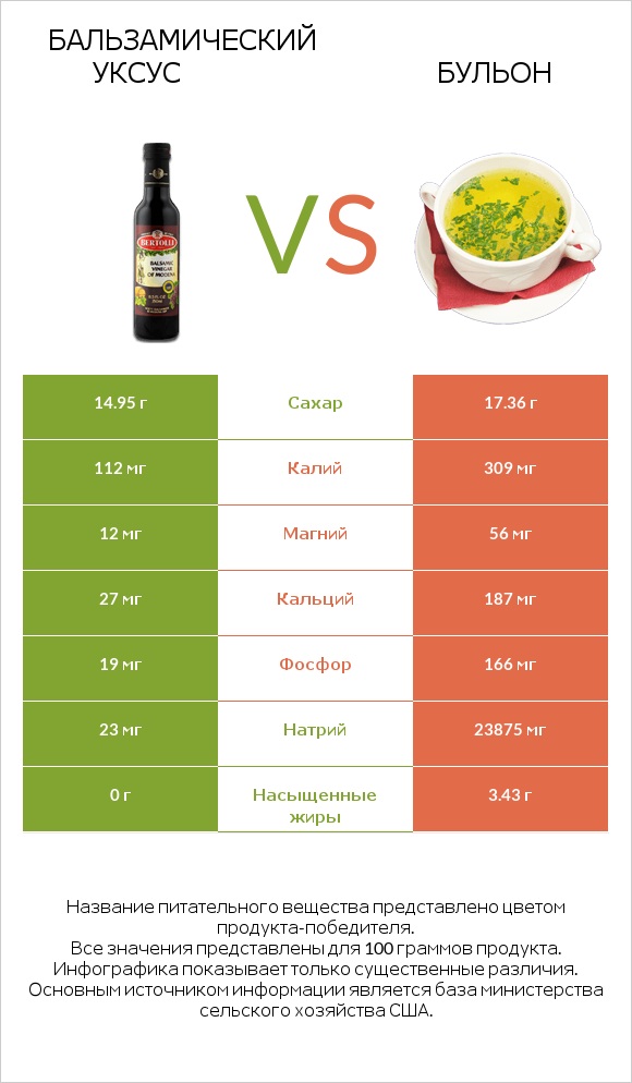 Бальзамический уксус vs Бульон infographic