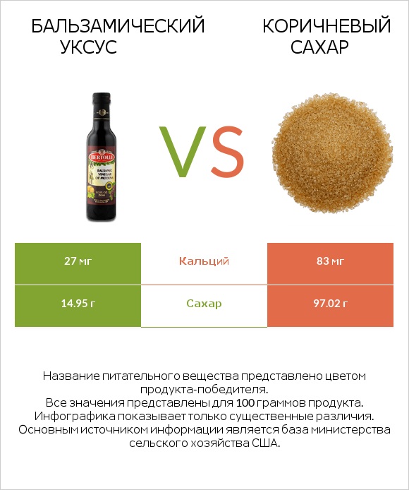 Бальзамический уксус vs Коричневый сахар infographic