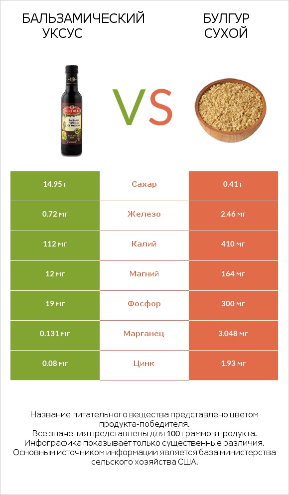 Бальзамический уксус vs Булгур сухой infographic