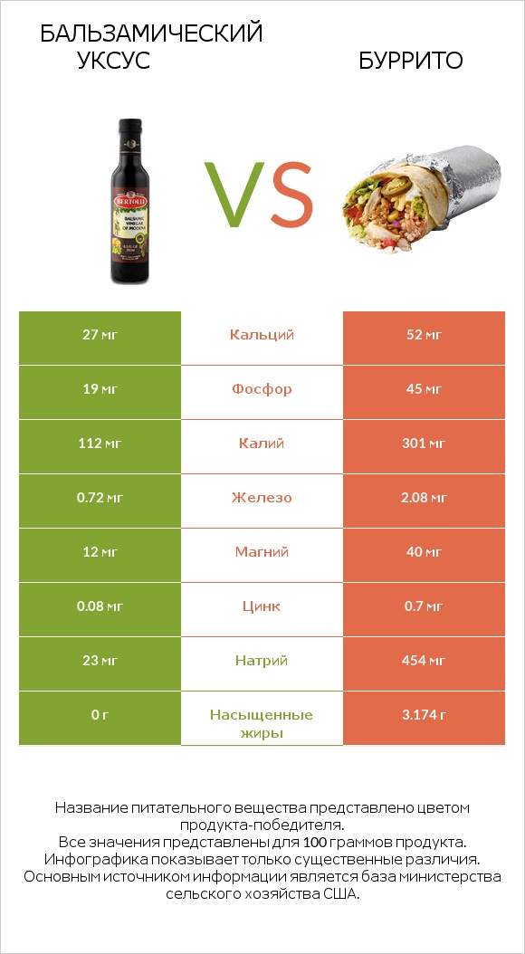 Бальзамический уксус vs Буррито infographic