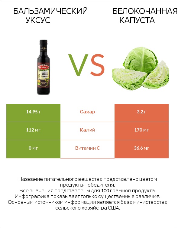 Бальзамический уксус vs Белокочанная капуста infographic