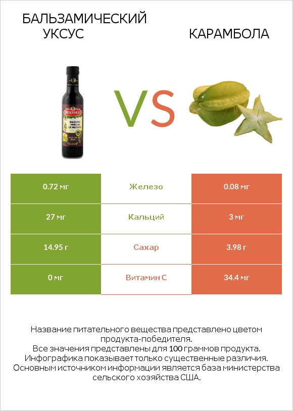 Бальзамический уксус vs Карамбола infographic