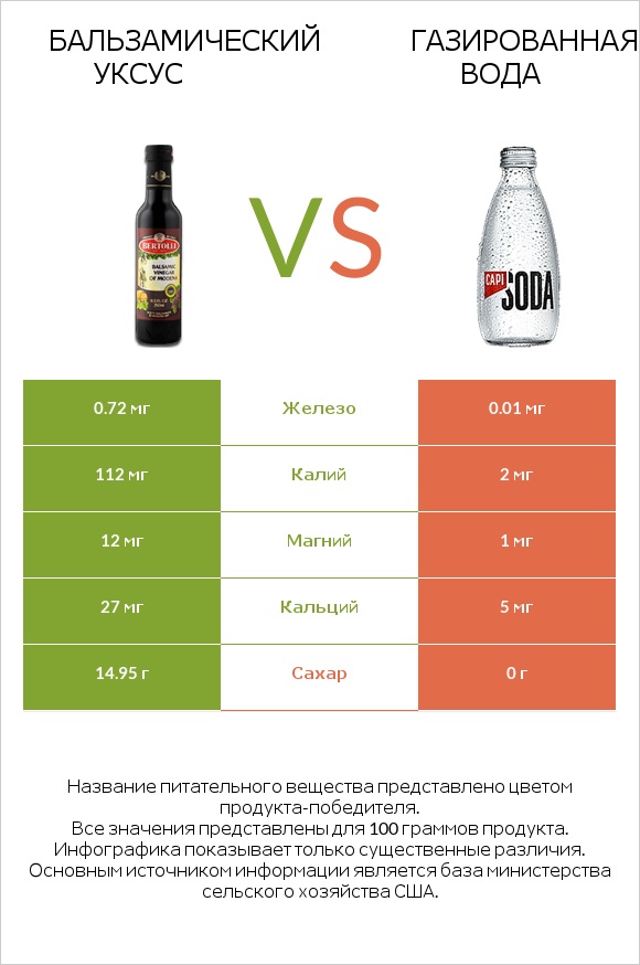 Бальзамический уксус vs Газированная вода infographic