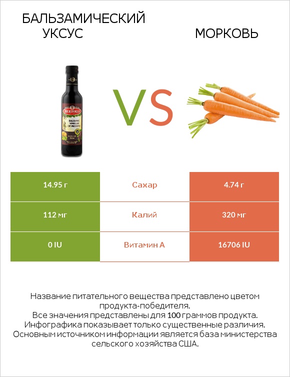 Бальзамический уксус vs Морковь infographic