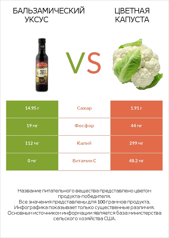 Бальзамический уксус vs Цветная капуста infographic