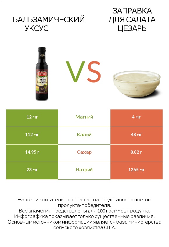 Бальзамический уксус vs Заправка для салата Цезарь infographic