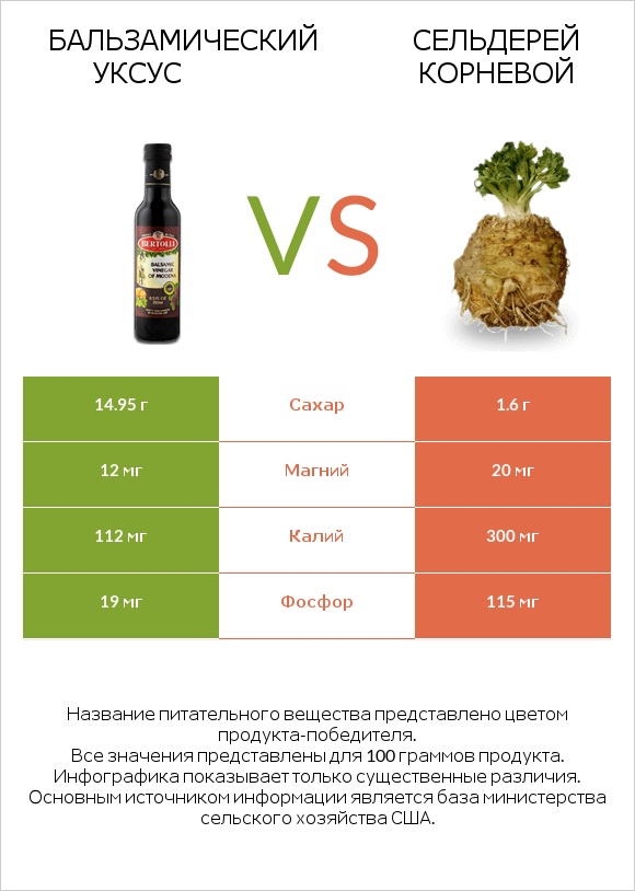 Бальзамический уксус vs Сельдерей корневой infographic