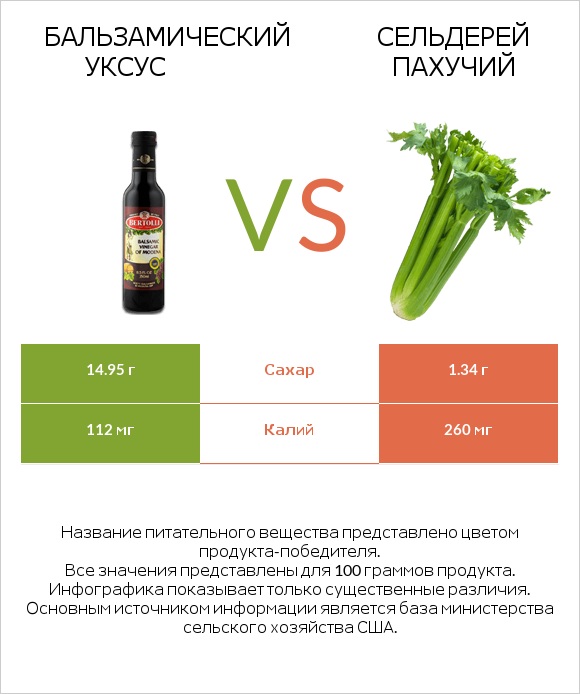 Бальзамический уксус vs Сельдерей пахучий infographic