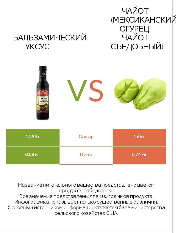 Бальзамический уксус vs Чайот (мексиканский огурец, чайот съедобный)  infographic